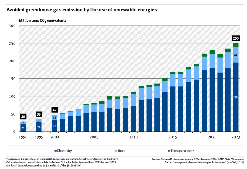 A figure shows the trend for greenhouse gas emissions avoided by the use of renewables for power, heat and transport. 28 million tonnes of CO2 equivalents were avoided in 1990, and 250 million tonnes in 2023.