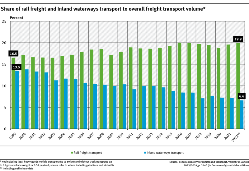 A graph shows the shares of rail and inland shipping in freight transport volume between 1999 and 2022. The share of rail transport first increased and then began to stagnate, while the share of inland shipping declined.