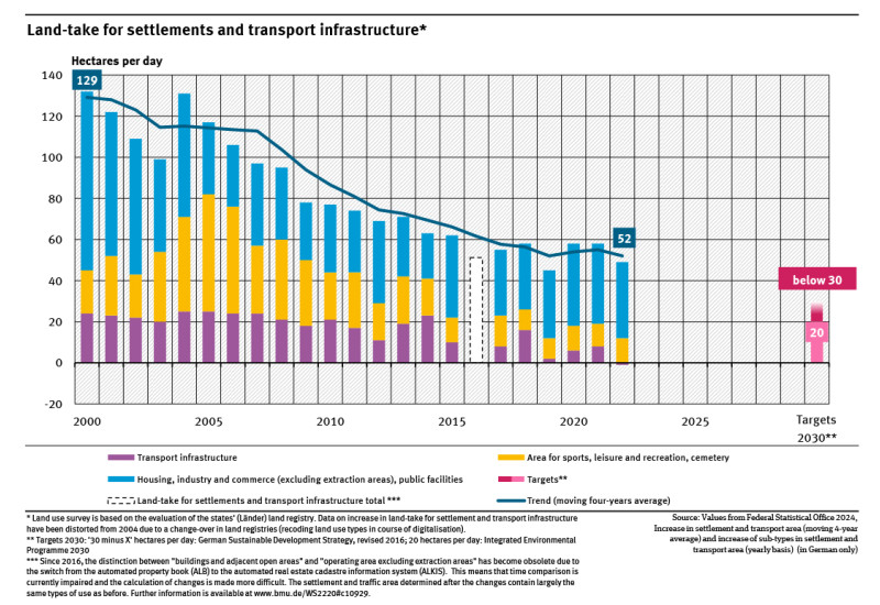 A graph in the form of a bar chart shows how many hectares of land per day in Germany were newly designated for settlements and transport infrastructure between 2000 and 2022. The chart also shows the four-year average.