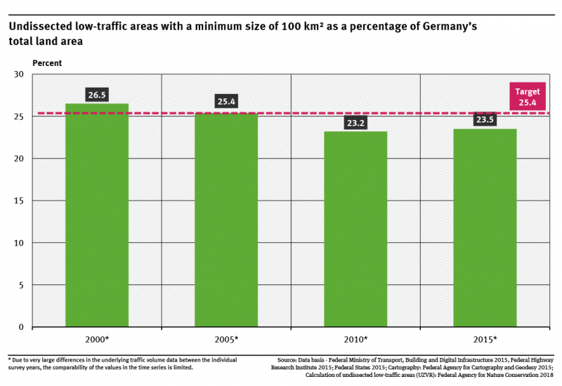 A graph shows the undissected low-traffic areas with a minimum size of 100 km² as a percentage of Germany’s total land area for 2000, 2005, 2010 and 2015 and the target value. Due to differences in methodology, the values are not directly comparable.