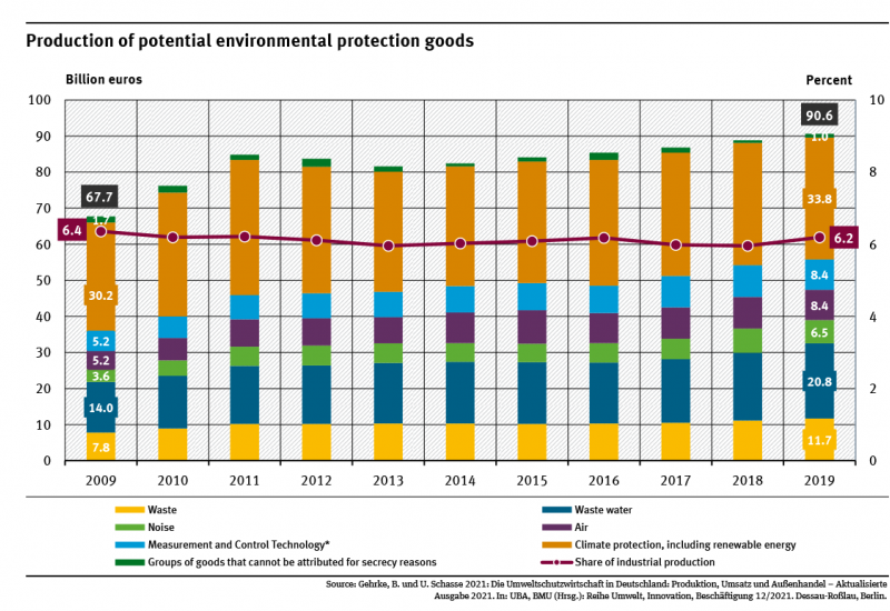 A graph shows the value of environmental protection goods produced between 2009 and 2019 as well as the share of these goods in the overall industrial production.