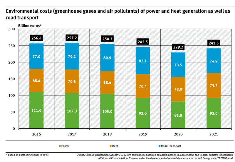 A graph shows the development of environmental costs energy generation and road transport between 2016 and 2021. They were 256.4 billion euros in 2016 and 241.5 billion in 2021.