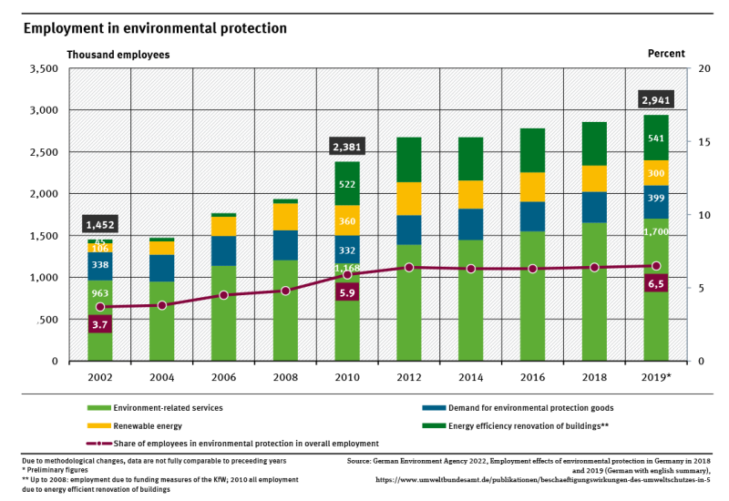 A graph shows the employment in environmental protection and their share in the overall employment for 2002 until 2019 – in two-year-steps. The share was 6.5 percent in 2019, whereas it was only 3.7 percent in 2002.