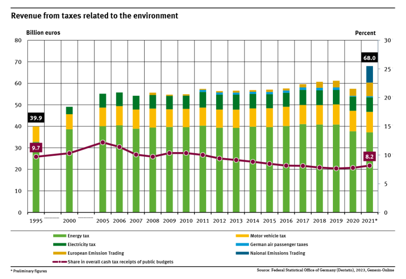 A graph shows the development of environmental taxes for 1995 (40.2 billion euros) to 2021 (68 billion euros) and their share of total tax revenues in the public budgets.