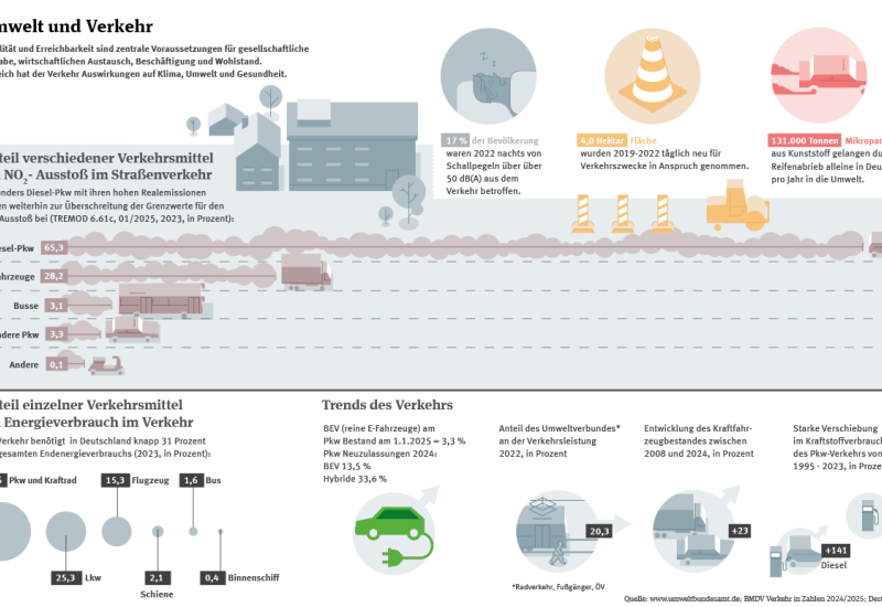 Die Infografik zeigt verschiedene Aspekte zum Thema Umwelt und Verkehr, z.B. Anteile verschiedener Verkehrsmittel am NO2-Ausstoß im Straßenverkehr, Lärmbelastung und Flächenverbrauch.