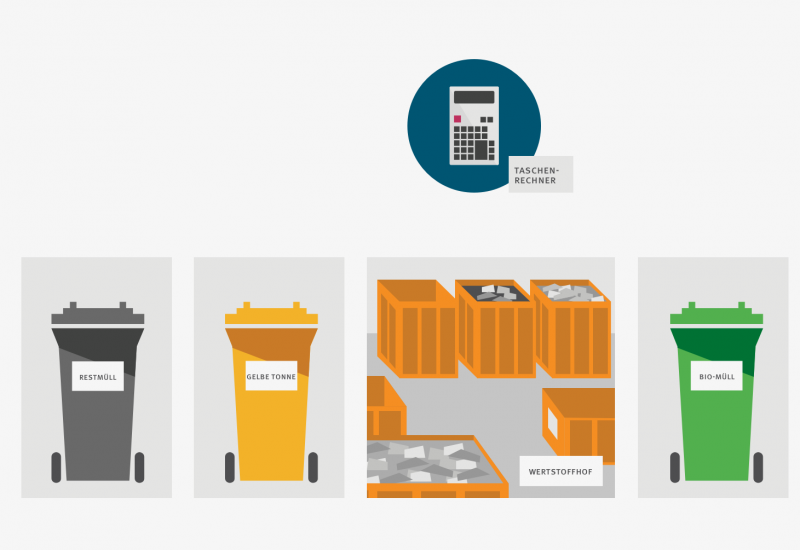 Eine Grafik mit einem Taschenrechner, vier Abfalltonnen und einem grafischen Wertstoffhof.