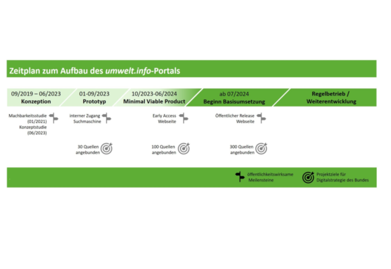 Der Zeitplan sieht eine Basisumsetzung des umwelt.info-Portals bis 7/2024 vor, vorher gibt es die Phasen Konzeption, Prototyp und Minimal viable Product