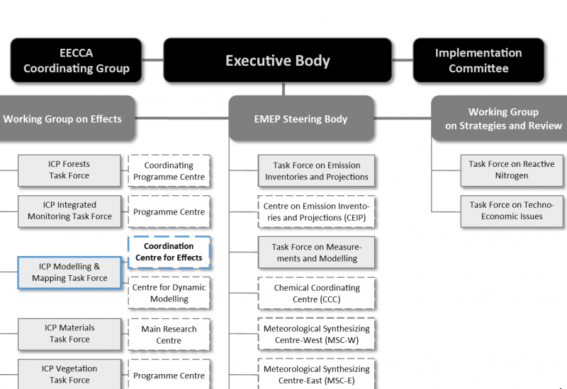 Organizational Chart of the Convention on Long-range Transboundary Air Pollution (CLRTAP)