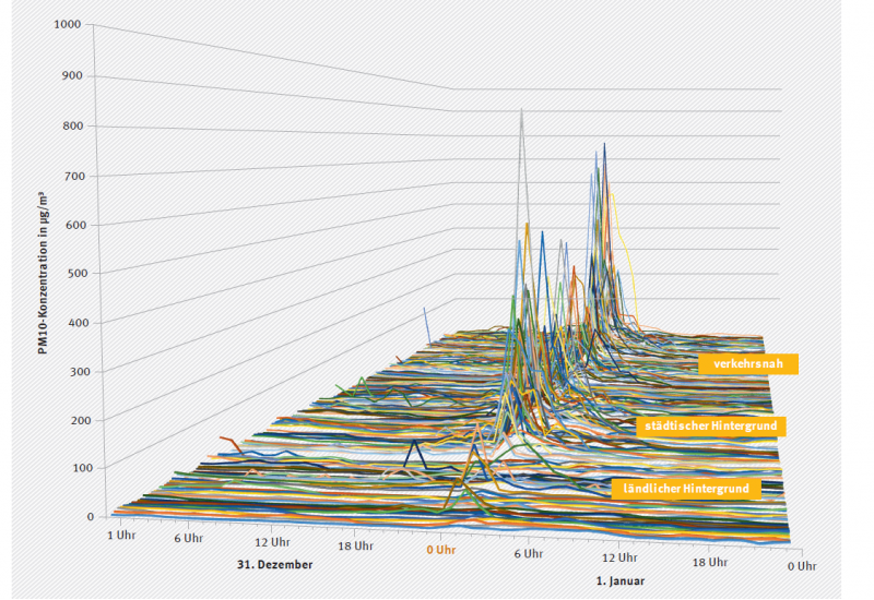 Die Grafik zeigt ein 3D-Liniendiagramm mit beispielhaften stündlichen PM10-Konzentrationsverläufen für den Jahreswechsel 2018/ 2019 an allen deutschlandweiten Messstationen