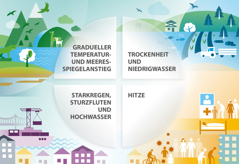 Die Grafik zeigt vier zentrale Herausforderungen für die Klimaanpassung: Gradueller Temperaturanstieg und Meeresspiegelanstieg, Trockenheit und Niedrigwasser, Starkregen, Sturzfluten und Hochwasser, Hitze