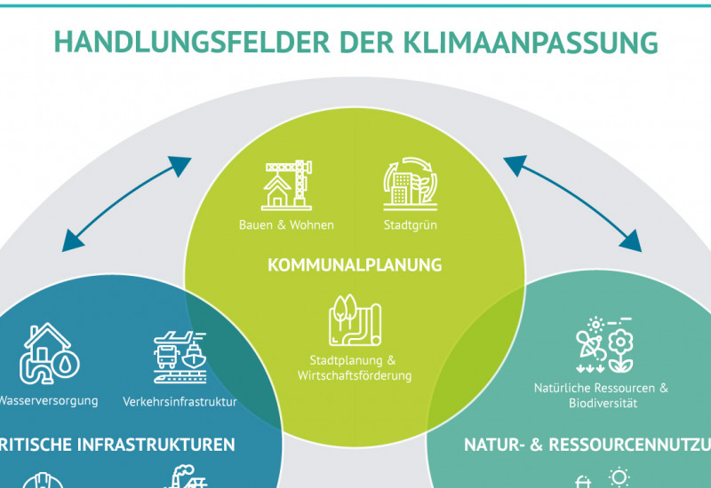 Zentrum Klimaanpassung Artikelbild