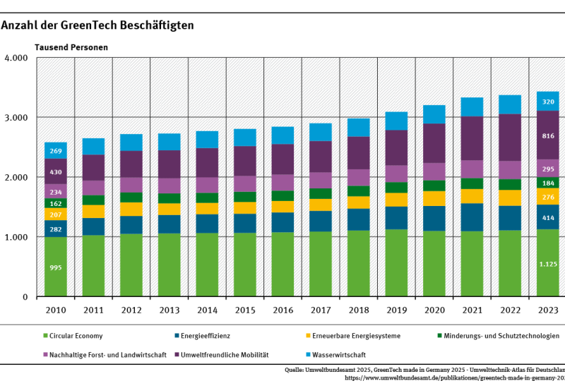 Das Diagramm zeigt die Zahl der GreenTech Beschäftigten insgesamt und für ihre sieben Leitmärkte für die Jahre 2010 bis 2023. Im Jahr 2023 waren es 3,4 Millionen Beschäftigte. Im Jahr 2010 waren es noch 2,6 Millionen. 