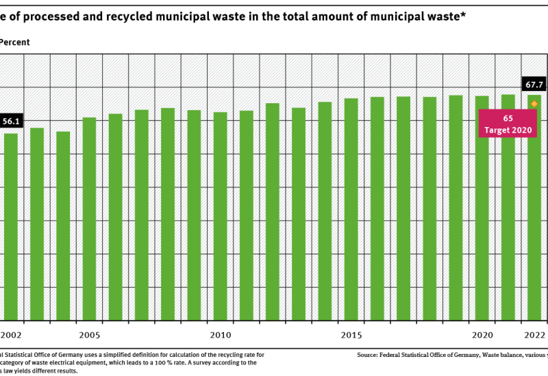A graph shows the proportions of processed and recycled municipal waste in the total quantity of municipal waste from 2002 to 2022. During this period the proportion of recycled municipal waste rose from 56.1 to 67.7 percent.