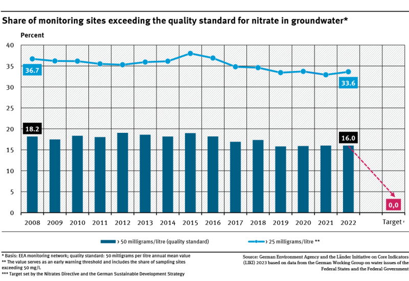 A graph shows the proportion of groundwater sampling sites where nitrate measurements for the years 2008 to 2022 were above 25 and 50 milligrams per litre. In the period covered, neither sub-indicator has shown any significant change.
