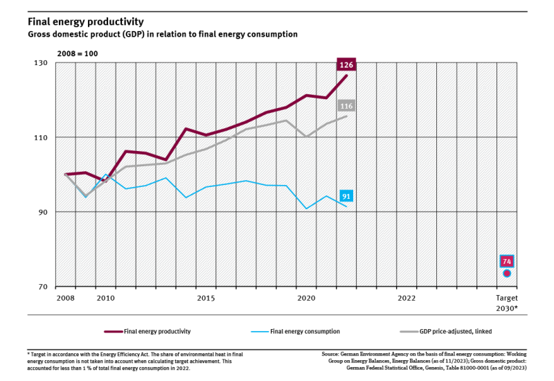 A graph shows final energy productivity from 2008 to 2022. Productivity rose by more than 26 percent since 2008. Final energy consumption and gross domestic product are also shown.
