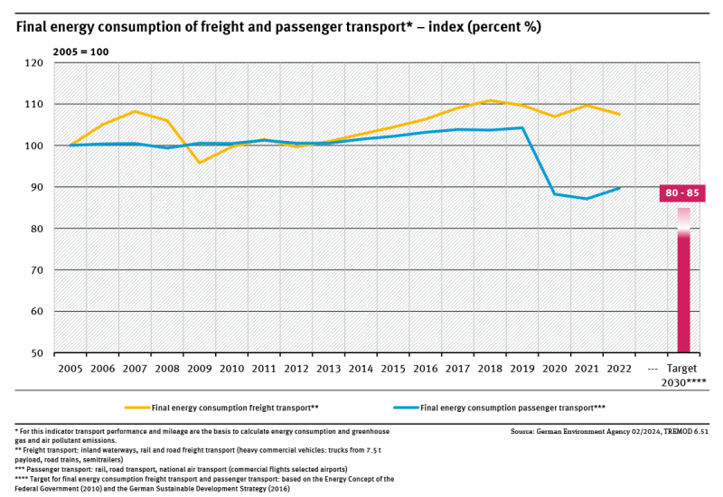 A graph shows the final energy consumption in freight and passenger transport between 2005 and 2022 and the targets of the Federal Government (2005 = 100) presented as an index.