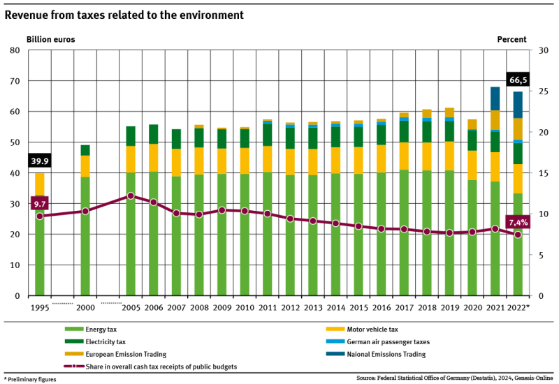 A graph shows the development of environmental taxes for 1995 (40.2 billion euros) to 2022 (66.5 billion euros) and their share of total tax revenues in the public budgets.