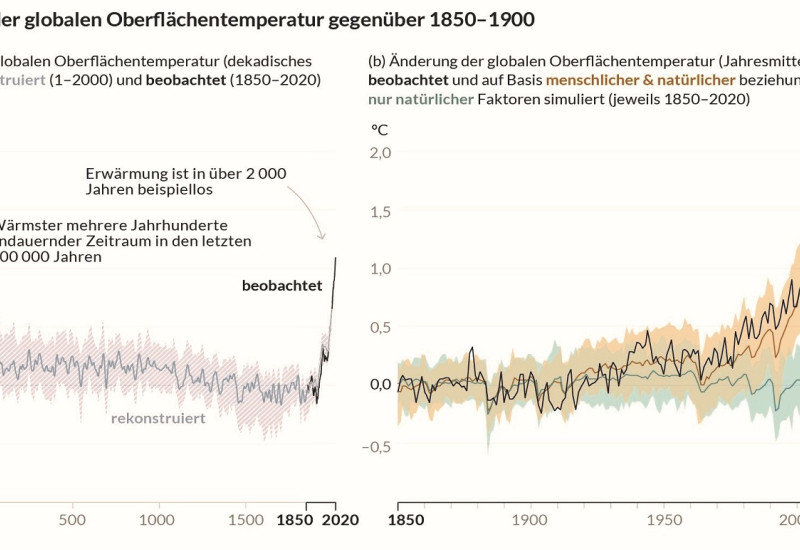 Linke Kurve zeigt die globale Oberflächentemperatur rekonstruiert für die letzten 2000 Jahre und den Anstieg seit 1850. Rechte Kurven vergleichen die globale Oberflächentemperatur seit 1850 wie beobachtet und auf Basis menschlicher und natürlicher beziehungsweise nur natürlicher Faktoren simuliert.