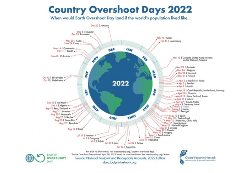 Eine Übersicht des Earth Overshoot Day. Die Ressourcen der Erde werden derzeit schneller genutzt als sie sich regenerieren können. 