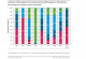 Diagramm: Für die Luftschadstoffe NOx, SO2, NMVOC, NH3, CO, TSP, PM10 und PM2,5 ist angegeben, mit wieviel Prozent der Energiesektor, Industrieprozesse, die Land- und die Abfallwirtschaft an den Emissionen beteiligt sind.