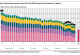A graph shows the trend in greenhouse gas emissions in Germany, which fell from 1,252 million tonnes of CO2 equivalents in 1990 to 649 million tonnes in 2024. The bars are divided into different sectors. The graph shows all target values up to 2045.