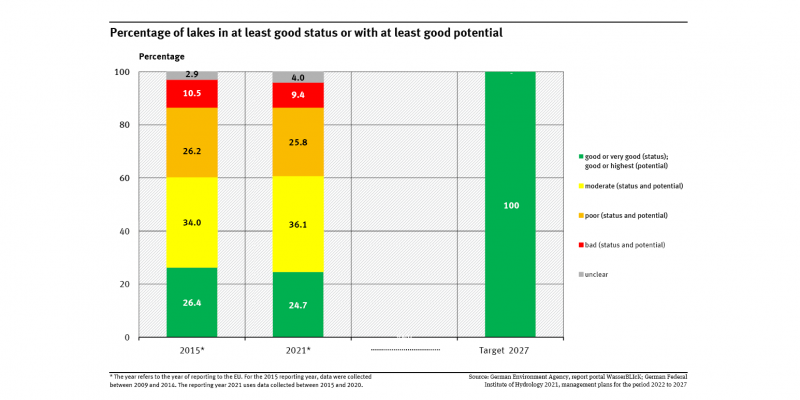A graph shows the distribution of the environmental status and potential of the lakes for the years 2015 and 2021. The target for 2027 is also shown (100 percent ‘good’ or ‘very good’). In 2021, 24.7 percent showed at least a good status or good potential.