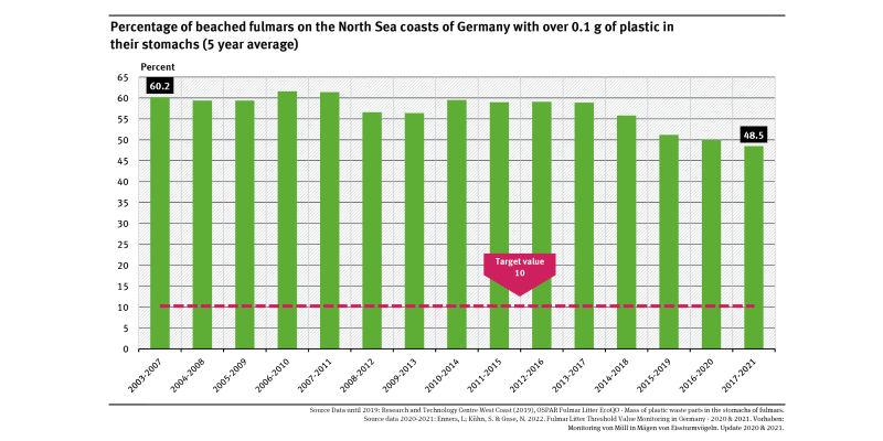 A graph shows the 5-year averages for 2002 to 2021 of the proportion of fulmars with stomachs containing over 0.1 grammes of plastic. The indicator has declined slightly and is at 49 %.