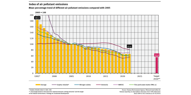 Graph: The development of emissions of five air pollutants and an overall index relative to the base year 2005 (=100%) can be seen. The trend of all substances decreases significantly, but ammonia only since 2014. The 2030 target (55%) seems within reach.