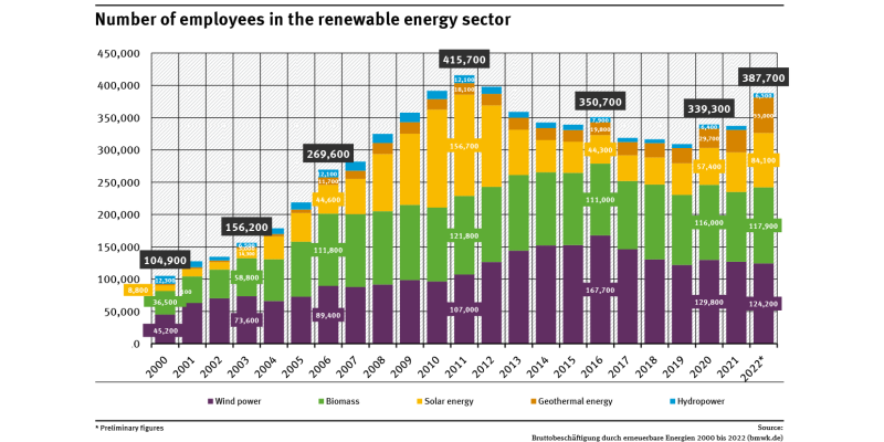 Graph: After a strong increase since 2000, employment has been declining since 2012 due to the sharp job losses in solar energy. There was a slight increase from 2015 to 2016. Most jobs were created in the wind energy and biomass sectors. Between 2016 and 2019, there were sharp declines. By 2022, there were significant increases again, especially in solar energy and geothermal energy.