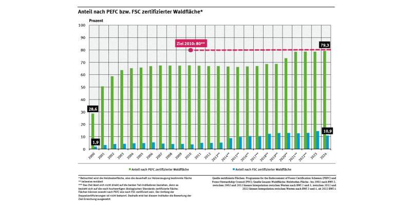 Ein Diagramm zeigt den Anteil der nach Nachhaltigkeits-Standards PEFC und FSC zertifizierten Waldfläche von 2000 bis 2024. PEFC lag 2024 bei 79,3 Prozent, FSC bei 10,9 Prozent. Das Diagramm zeigt auch das Ziel für das Jahr 2010. 