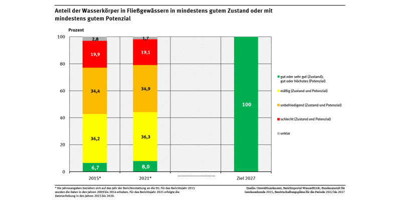 Ein Diagramm bildet die Verteilung des ökologischen Zustands und Potenzials der Flüsse für die Jahre 2015 und 2021 ab. Das Ziel für das Jahr 2027 wird dargestellt (100 % gut oder sehr gut). 2021 zeigten etwa 8 % mindestens guten Zustand oder gutes Potenzial.