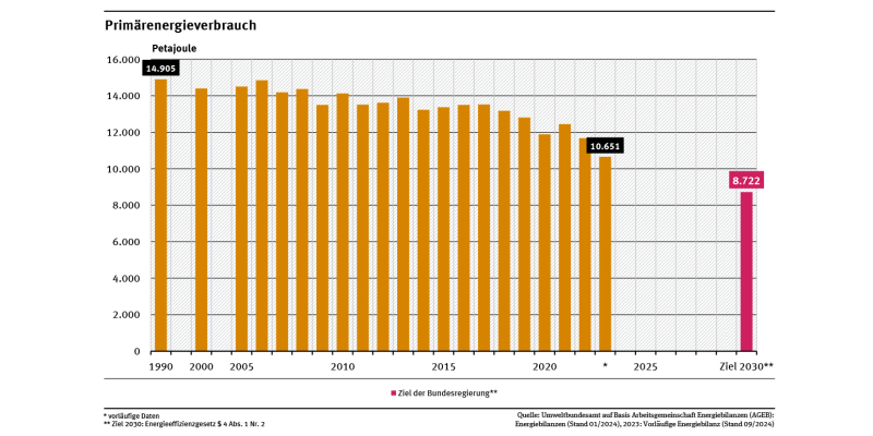 Ein Diagramm stellt den Primärenergieverbrauch (PEV) zwischen 1990 und 2023 sowie den Zielwert für das Jahr 2030 dar. Bis zum Jahr 2008 schwankte der Wert um 14.500 Petajoule, seitdem ist er jedoch deutlich gesunken.