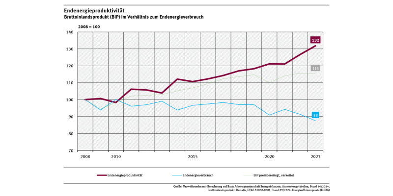 Ein Diagramm zeigt die Endenergieproduktivität von 2008 bis 2023. Sie ist seit 2008 um 32 % gestiegen. Es werden außerdem der Endenergieverbrauch und das Bruttoinlandsprodukt für diesen Zeitraum dargestellt. 