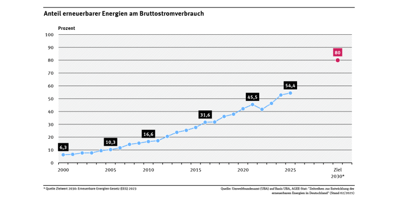 Ein Diagramm zeigt den Anteil erneuerbarer Energien am Bruttostromverbrauch. Dieser stieg zwischen 2000 und 2024 fast kontinuierlich von 6,3 % auf 54,4 %. 