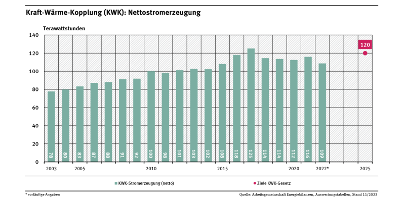 Ein Diagramm zeigt die Entwicklung der KWK-Nettostromerzeugung von 2003 (78 Terawattstunden) bis 2022 (109 Terawattstunden) sowie die Ziele nach KWK-Gesetz für 2025.