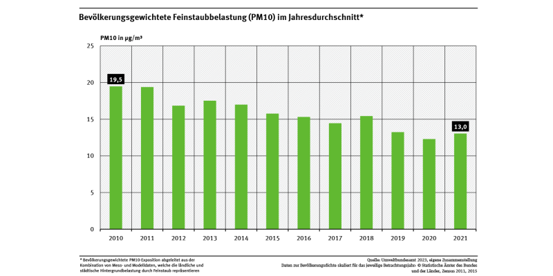 Ein Balkendiagramm zeigt in zeitlicher Abfolge von 2010 bis 2021 die bevölkerungsgewichtete Feinstaubbelastung (PM10) im Jahresdurchschnitt für Deutschland. Die Belastung ging von 2010 bis 2021 um 33 % deutlich zurück. 