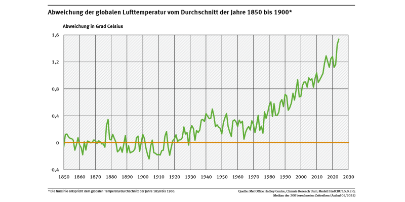 Ein Diagramm zeigt die Abweichung der weltweiten Lufttemperatur zwischen 1850 und 2024 vom Durchschnitt der globalen Lufttemperatur in der Referenzperiode von 1850 bis 1900. 2024 war 1,54 Grad Celsius wärmer als der Durchschnitt dieser Vergleichsperiode.