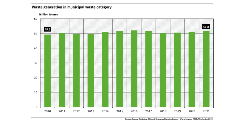 A graph shows the amount of municipal waste from 20102 to 2021. During this period the amount increased from 49.2 million tonnes to 51.8 million tonnes.