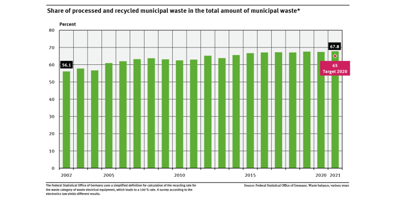 A graph shows the proportions of processed and recycled municipal waste in the total quantity of municipal waste from 2002 to 2021. During this period the proportion of recycled municipal waste rose from 56.1 to 67.8 percent.