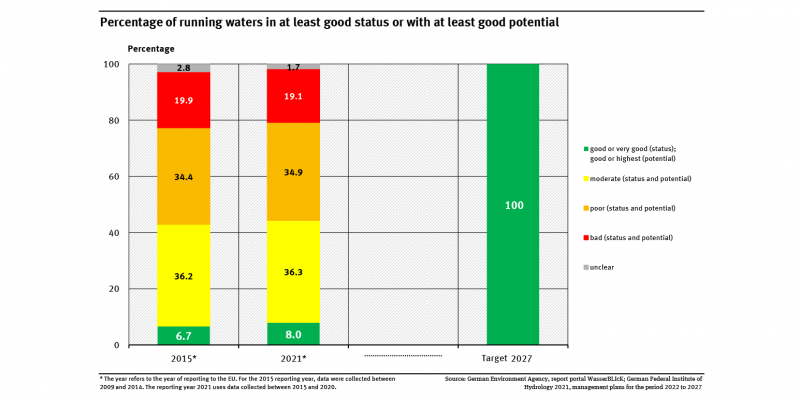 A graph shows the distribution of the environmental status and potential of the rivers for the years 2015 and 2021. The target for 2027 is also shown (100 percent ‘good’ or ‘very good’). In 2021, 8 percent showed at least a good status or good potential.