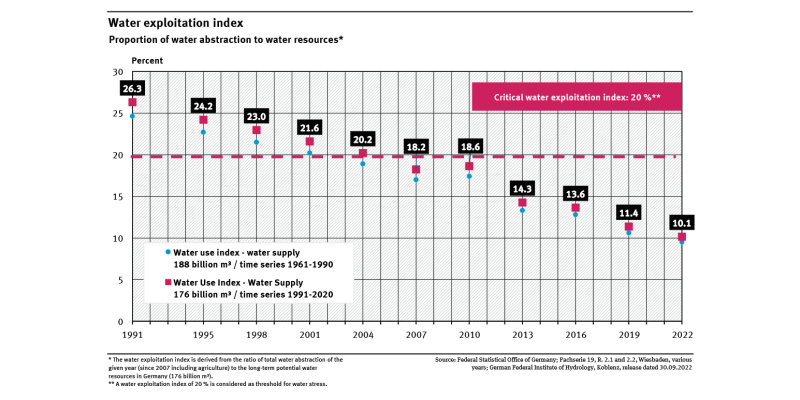 A graph shows the water exploitation index for the years 1991 to 2022. Values are available for every three or four years. The index fell almost constantly and has been below the critical value of 20 percent since 2007. This presentation is based on the long-term potential water supply of 176 billion m³.