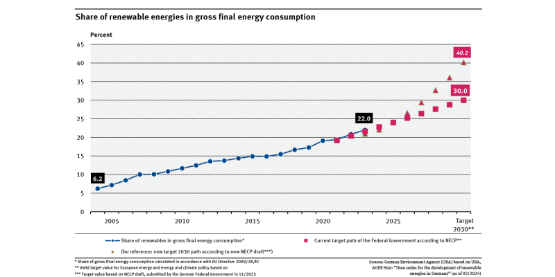 A graph shows the share of renewable energies in gross final energy consumption. The share increased from 6.2 % to 22.0 % between 2004 and 2023.