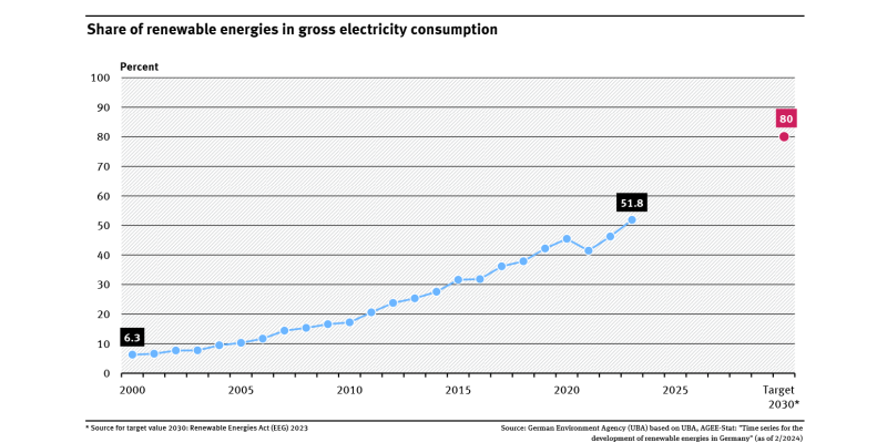 A graph shows the share of renewable energies in gross final energy consumption. The share increased from 6.3% to 51,8% between 2000 and 2023.