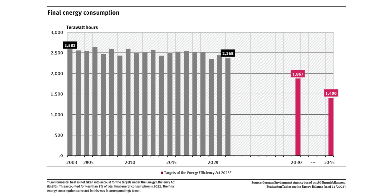 A diagram shows the final energy consumption from 2008 to 2022. The trend is slightly downward, but fluctuates from year to year due to the influence of the weather. The EnEfG targets for the years 2030 and 2045 are also shown.
