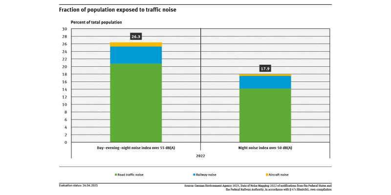 A graph shows the proportion of people exposed to traffic noise above 55 decibels during the day and above 50 decibels at night, as observed in the 2022 noise mappings. It differentiates between road, aircraft and rail traffic noise.