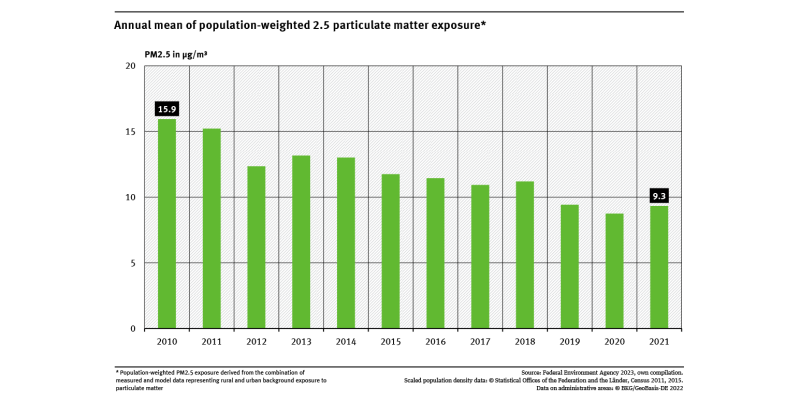 A graph shows the population-weighted fine particulate pollution (PM2.5) annual mean for Germany from 2010 to 2021. The load decreased significantly by 42 % from 2010 to 2021.