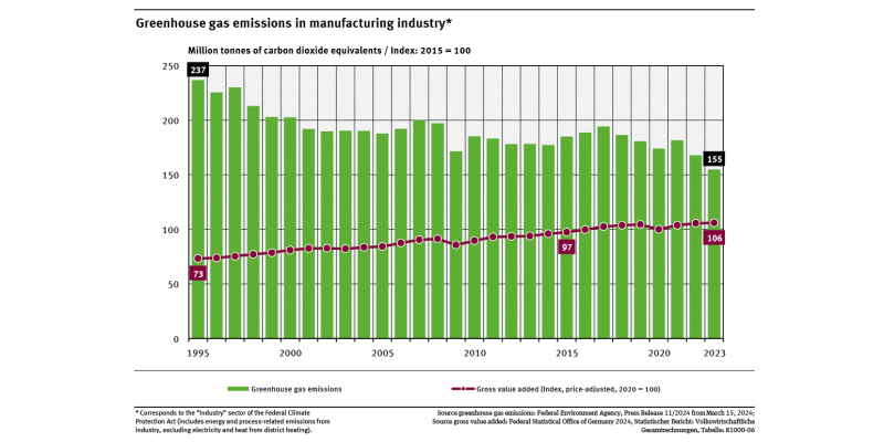 A graph shows greenhouse gas emissions and gross value-added between 1995 and 2023. Greenhouse gas emissions fell from 237 million tonnes of carbon dioxide equivalents in 1995 to 155 million tonnes in 2023. Gross value-added increased during that time.