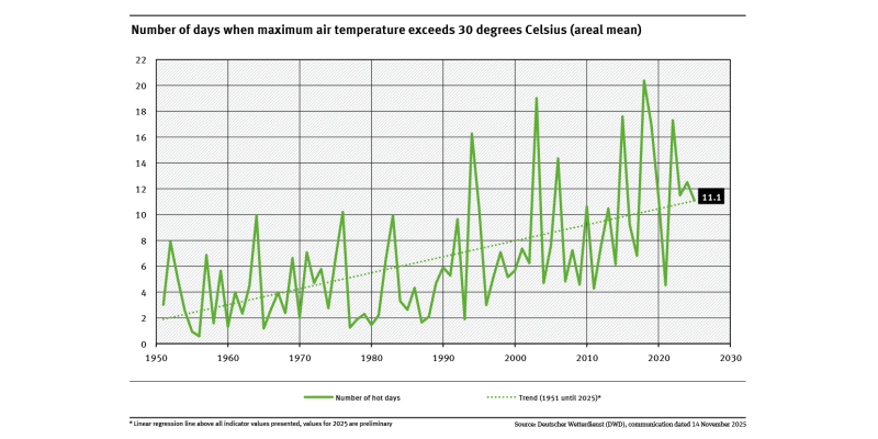 A graph shows the number of hot days in the areal mean for 1951 to 2025. Although the trend varies greatly, the increase is clearly visible. A trend line has also been plotted on the graph which shows a significant rise.