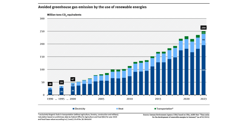 A figure shows the trend for greenhouse gas emissions avoided by the use of renewables for power, heat and transport. 28 million tonnes of CO2 equivalents were avoided in 1990, and 250 million tonnes in 2023.