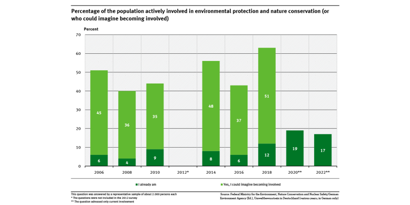 A graph shows the percentage of the population actively involved in environmental protection and nature conservation or who could imagine becoming involved. In 2022 only the current involvement was surveyed which was at 17 percent.